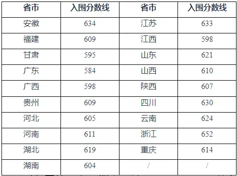 2025年重庆大学强基打算入围分数线,各省入围线汇总表