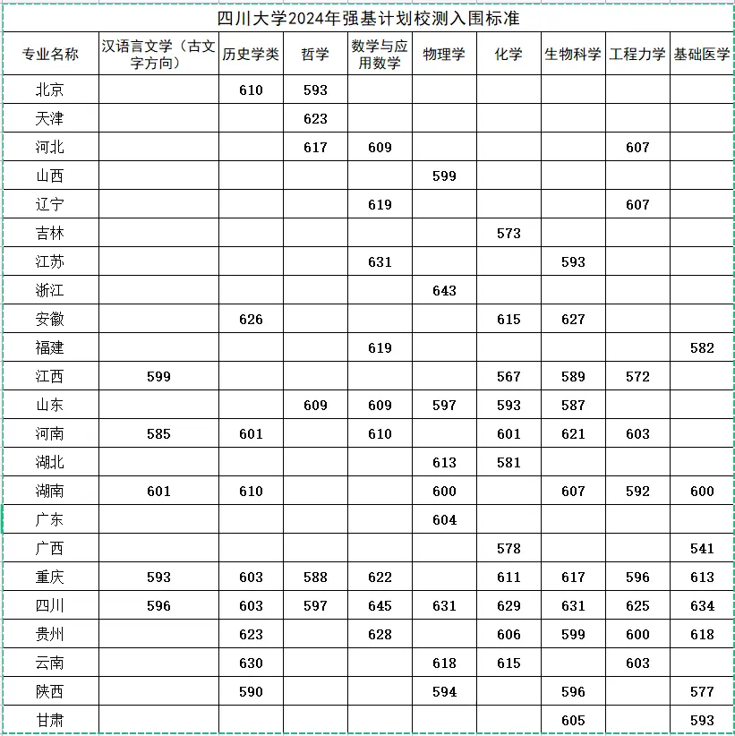 2025年四川大学强基打算入围分数线,各省入围线汇总表