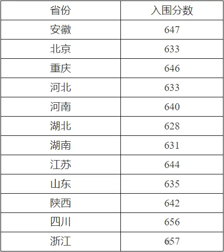 2025年东南产业大学强基打算入围分数线,各省入围线汇总表