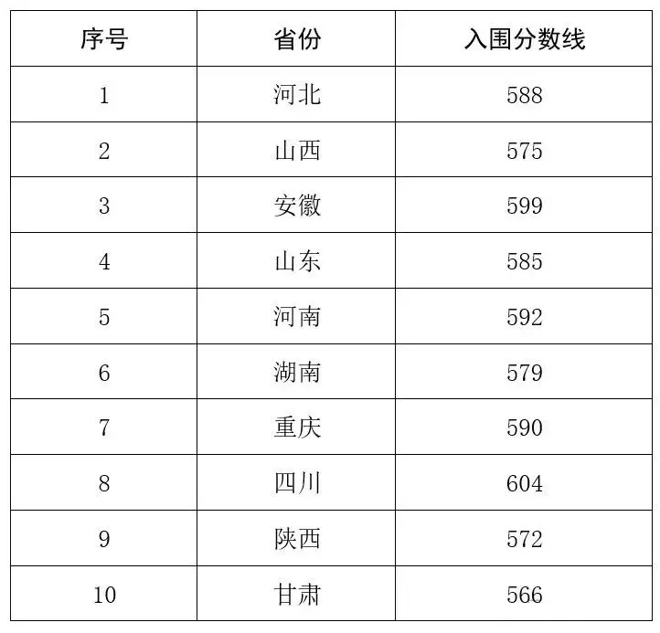 2025年东南农林科技大学强基打算入围分数线,各省入围线汇总表