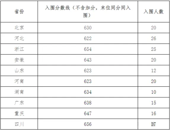 2025年电子科技大学强基打算入围分数线,各省入围线汇总表