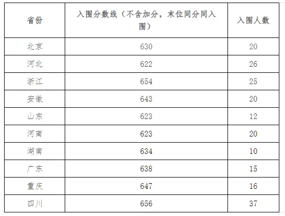2025年电子科技大学强基打算入围分数线,各省入围线汇总表