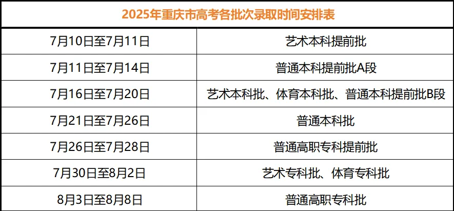 2025重庆高考登科成果查问时辰,详细几号查问?