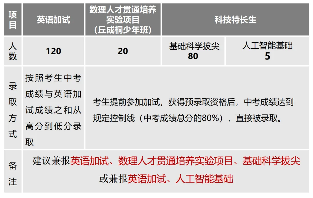 南京本国语黉舍登科分数线2025年几多（含积年登科分数线）