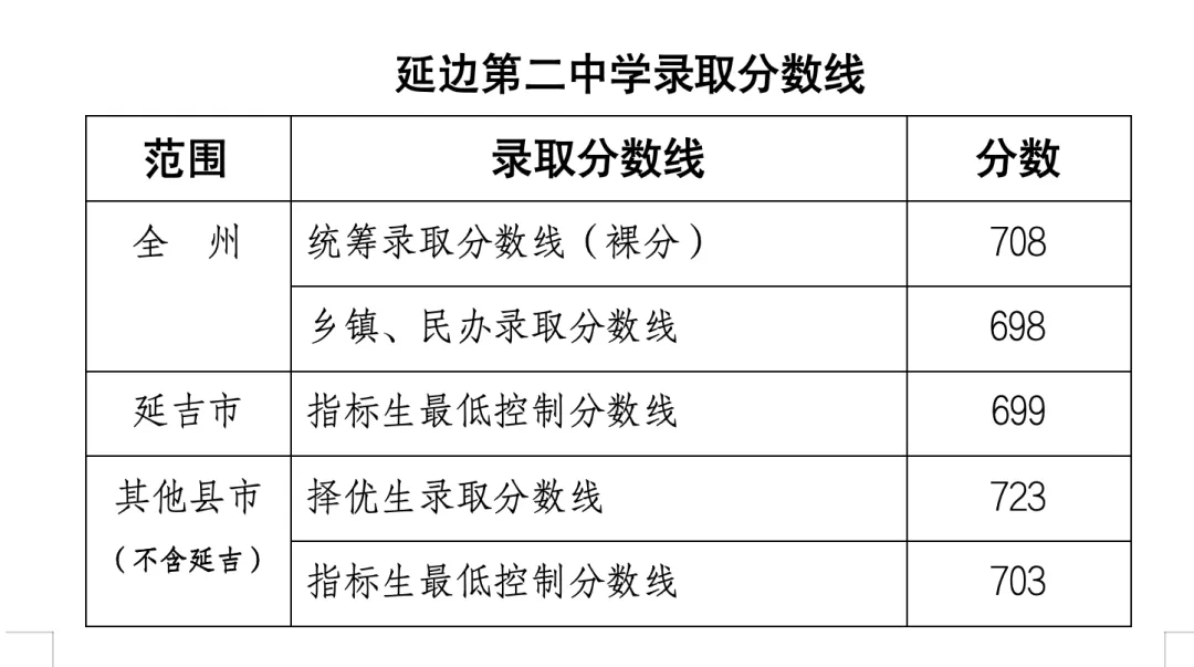 2025年延边州中考各高中登科分数线一览表