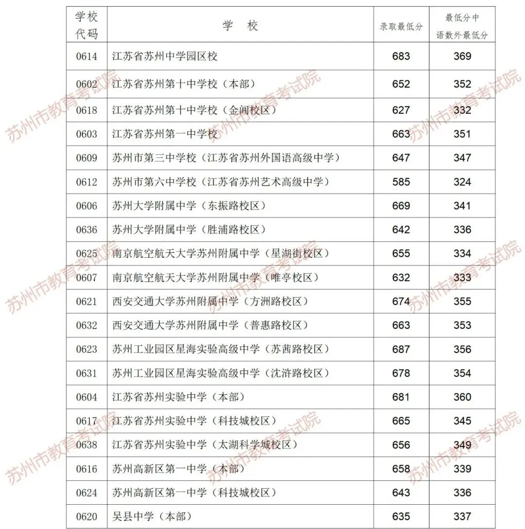 吴县中学登科分数线2025年几多（含积年登科分数线）