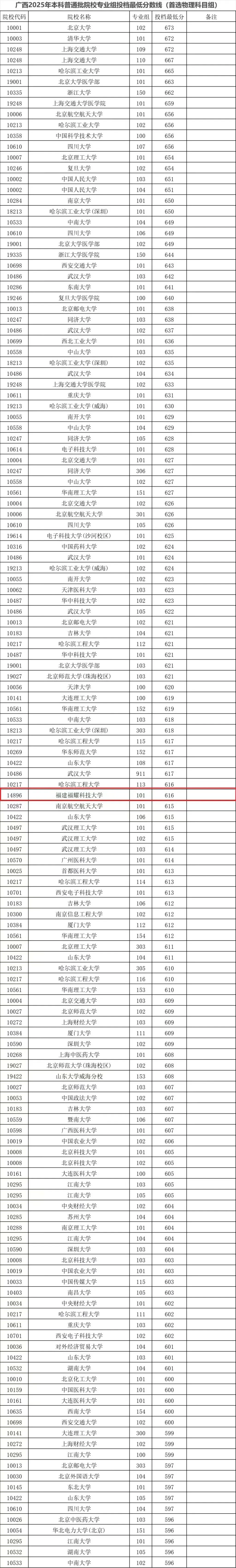 福耀科技大学2025年广西投档最低分数线一览表