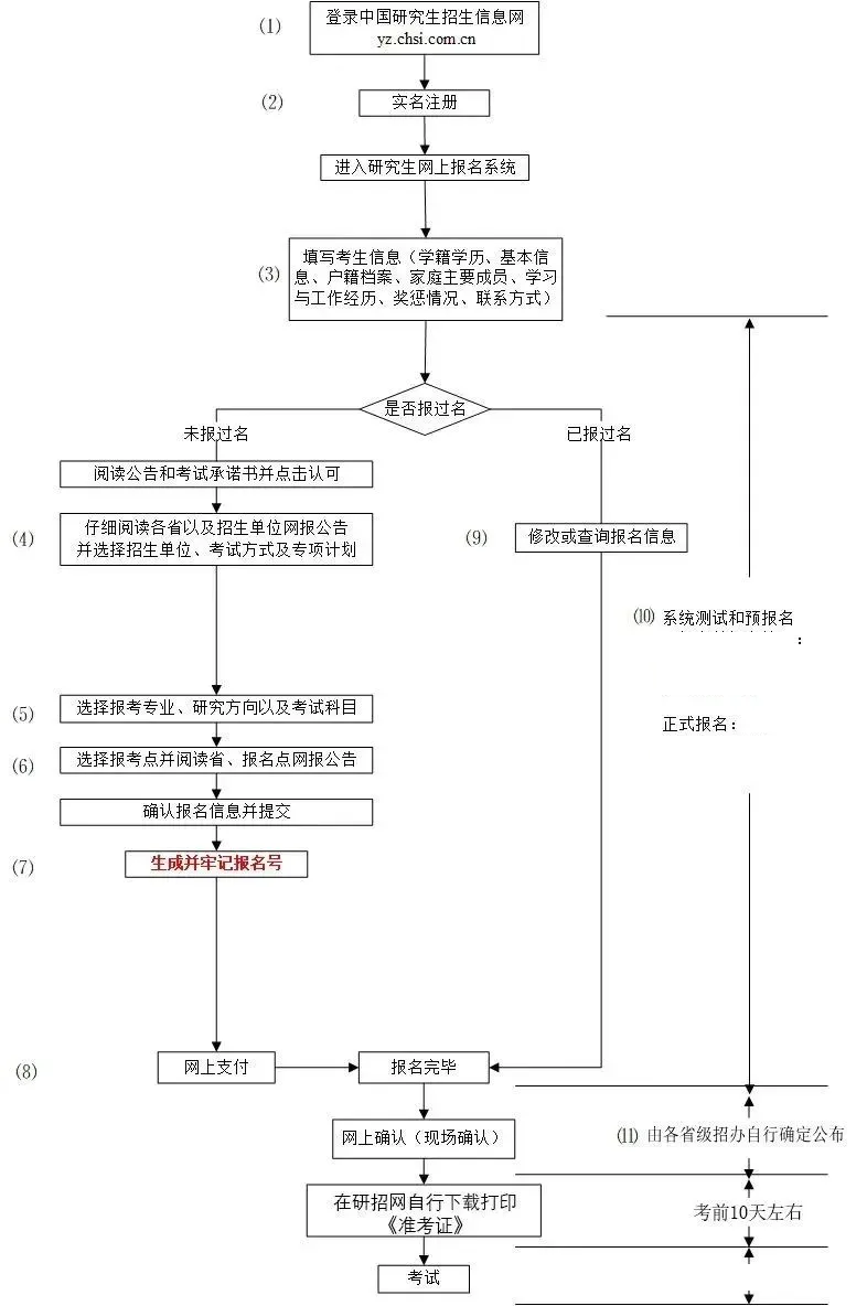 2026年考研预告名时辰,预告名的详细流程步骤