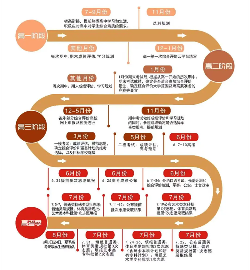 高中三年进修打算表(附新学期浏览书单+创意功课清单)