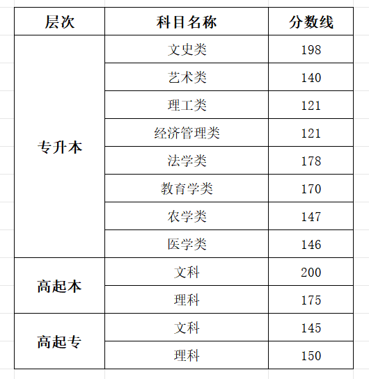 2025四川成人高考测验时辰详细支配