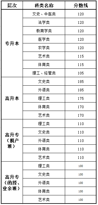 2025广东成人高考成就查问进口网址（//eea.gd.gov.cn/）