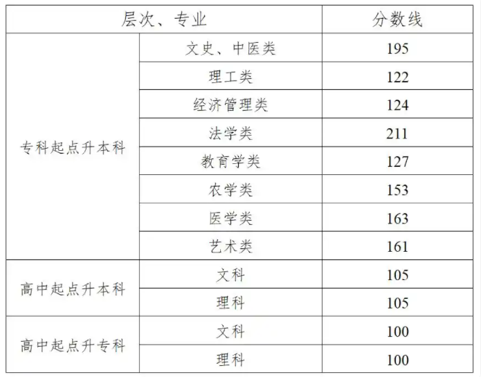 2025湖南成人高考成就查问进口网址（//www.hneeb.cn/）