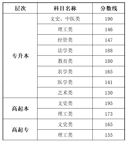 2025安徽成人高考测验时辰详细支配