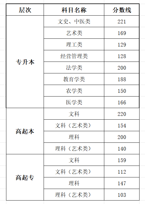 2025江西成人高考成就查问进口网址（//www.jxeea.cn/）