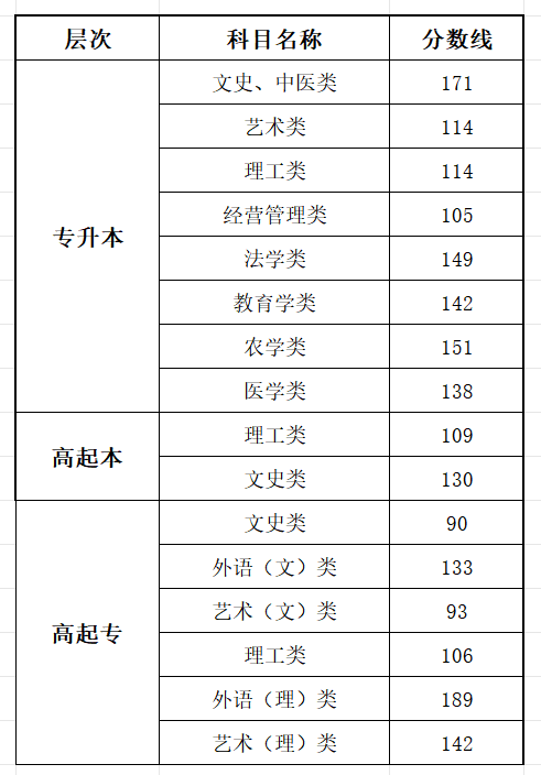 2025广西成人高考测验时辰详细支配