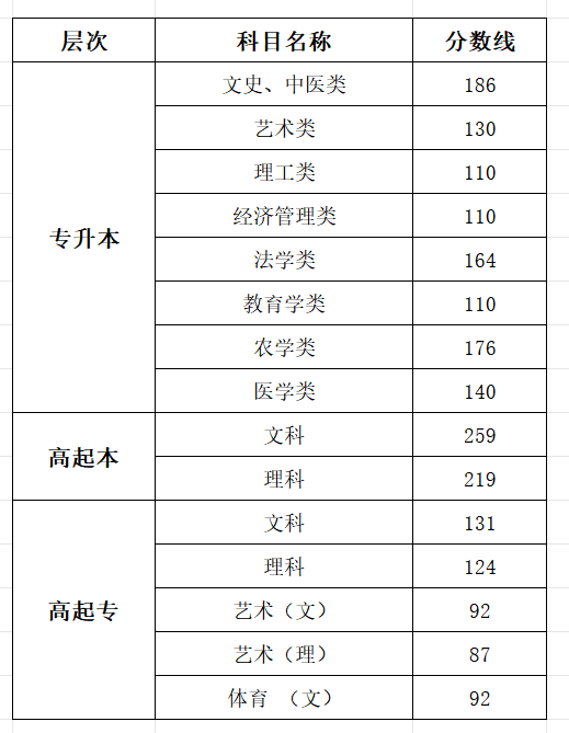 2025浙江成人高考测验时辰详细支配