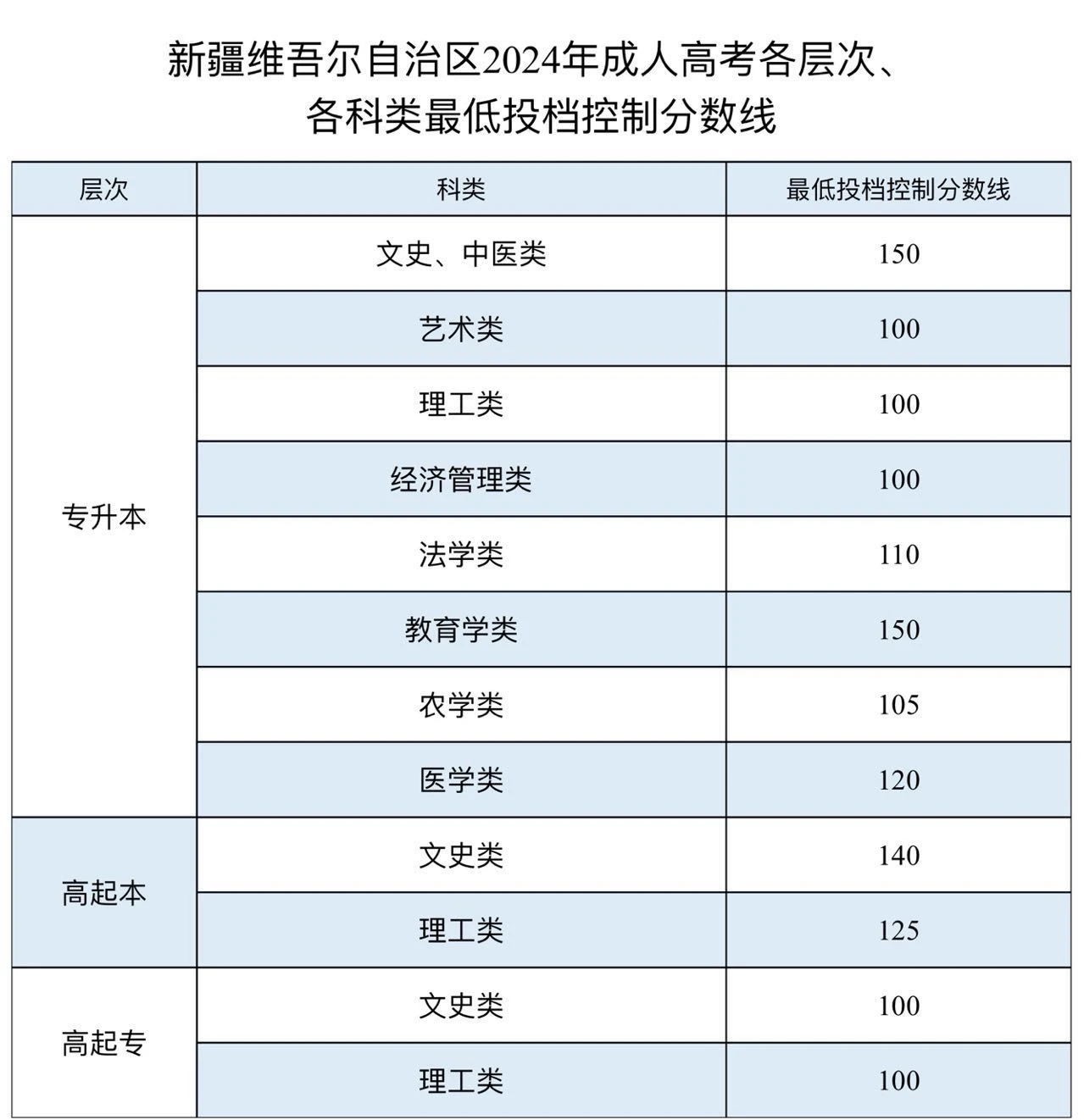 2025新疆成人高考成就查问进口网址（//www.xjzk.gov.cn/）