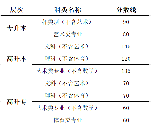 2025辽宁成人高考绩就查问进口网址（//www.lnzsks.com）