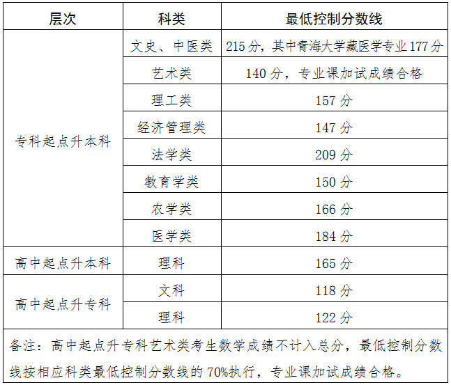 2025青海成人高考成就查问进口网址（//www.qhjyks.com）