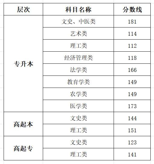 2025上海成人高考成就查问进口网址(www.shmeea.edu.cn)