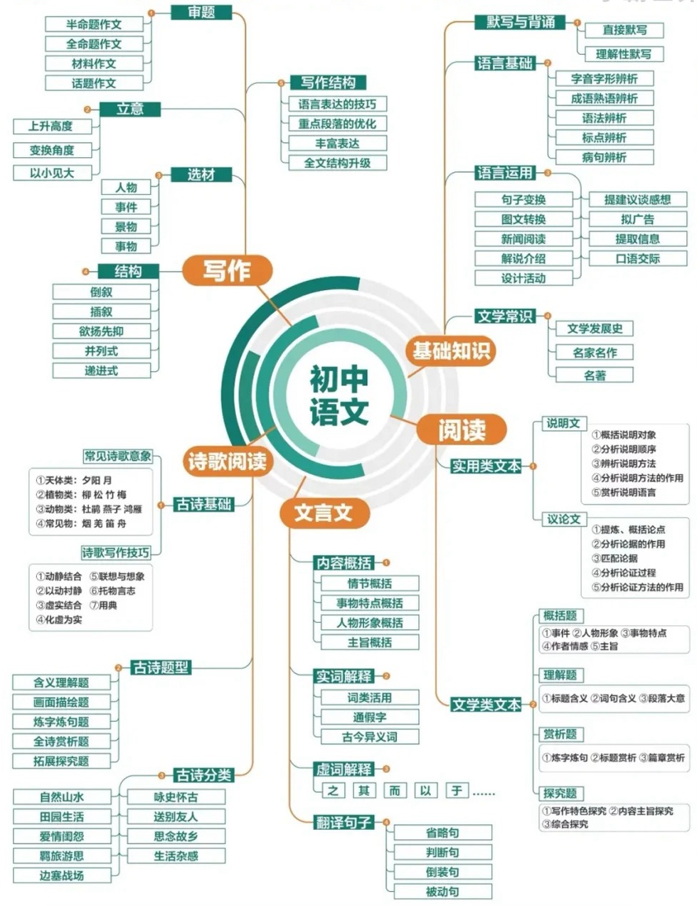 初三语文温习打算表,中考语文三轮温习打算攻略