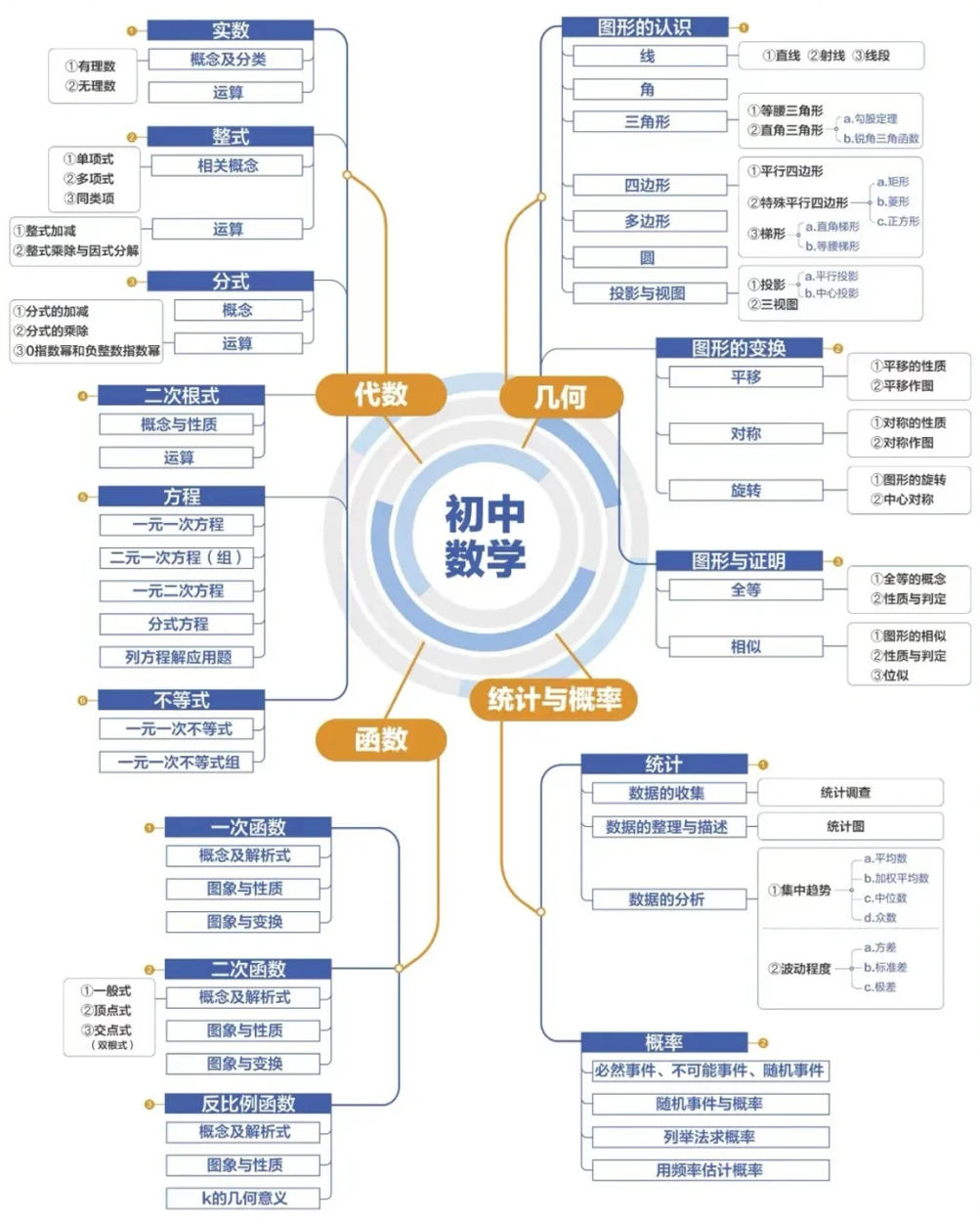 初三数学温习打算表,中考数学三轮逆袭打算
