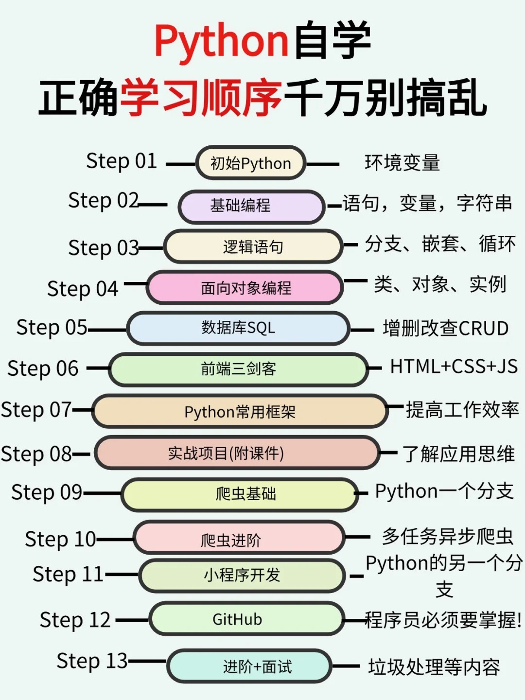 python进修打算,python自学步骤及具体指南