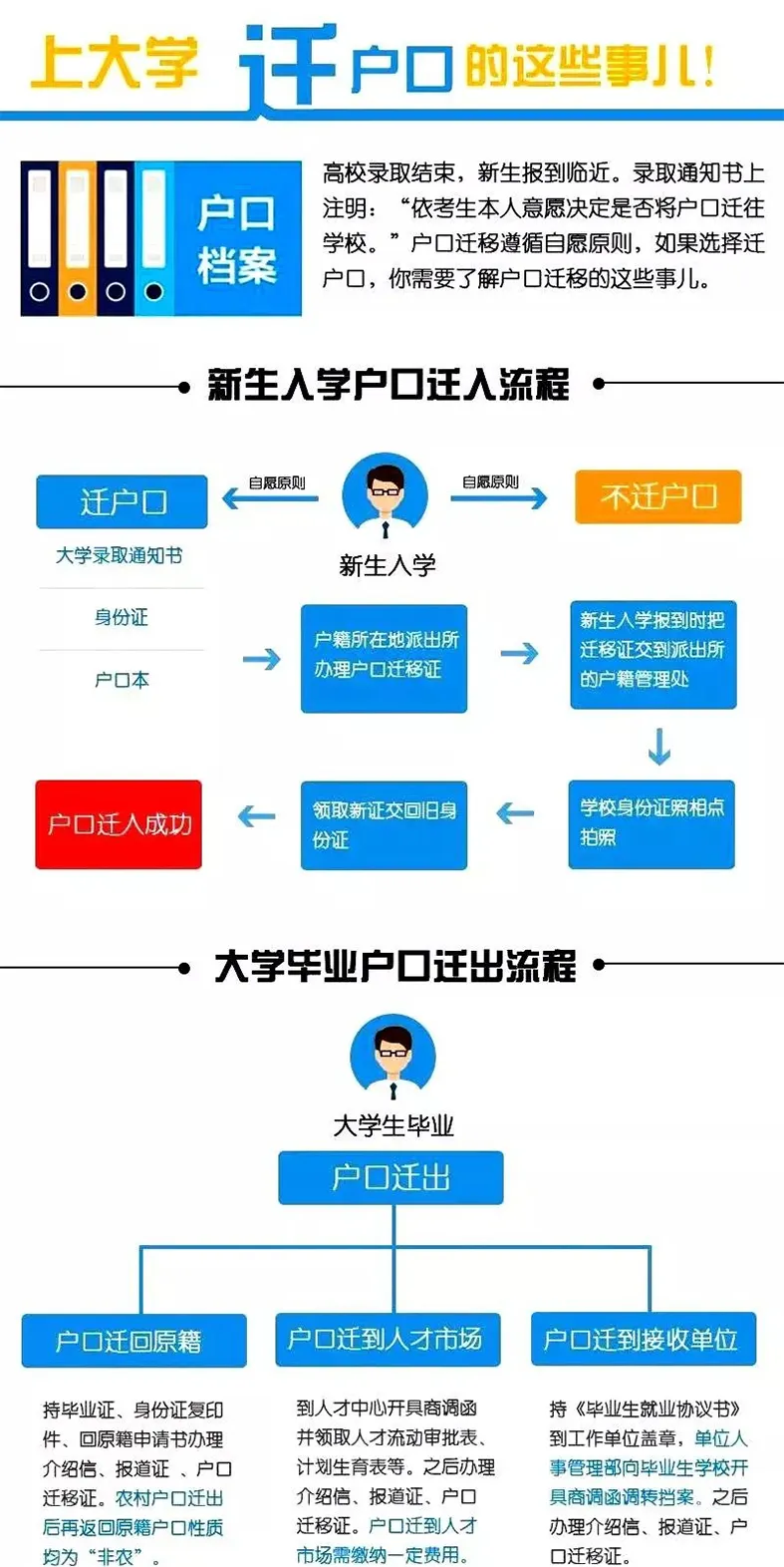 上大学户口迁走好仍是不迁好,迁户口和不迁户口的区分与利害阐发