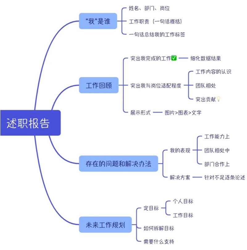 小我述职报告怎样写,小我述职报告格局及范文模版