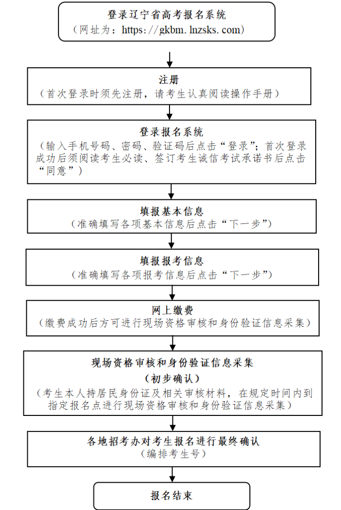 2026年辽宁高考报名时辰及流程详解