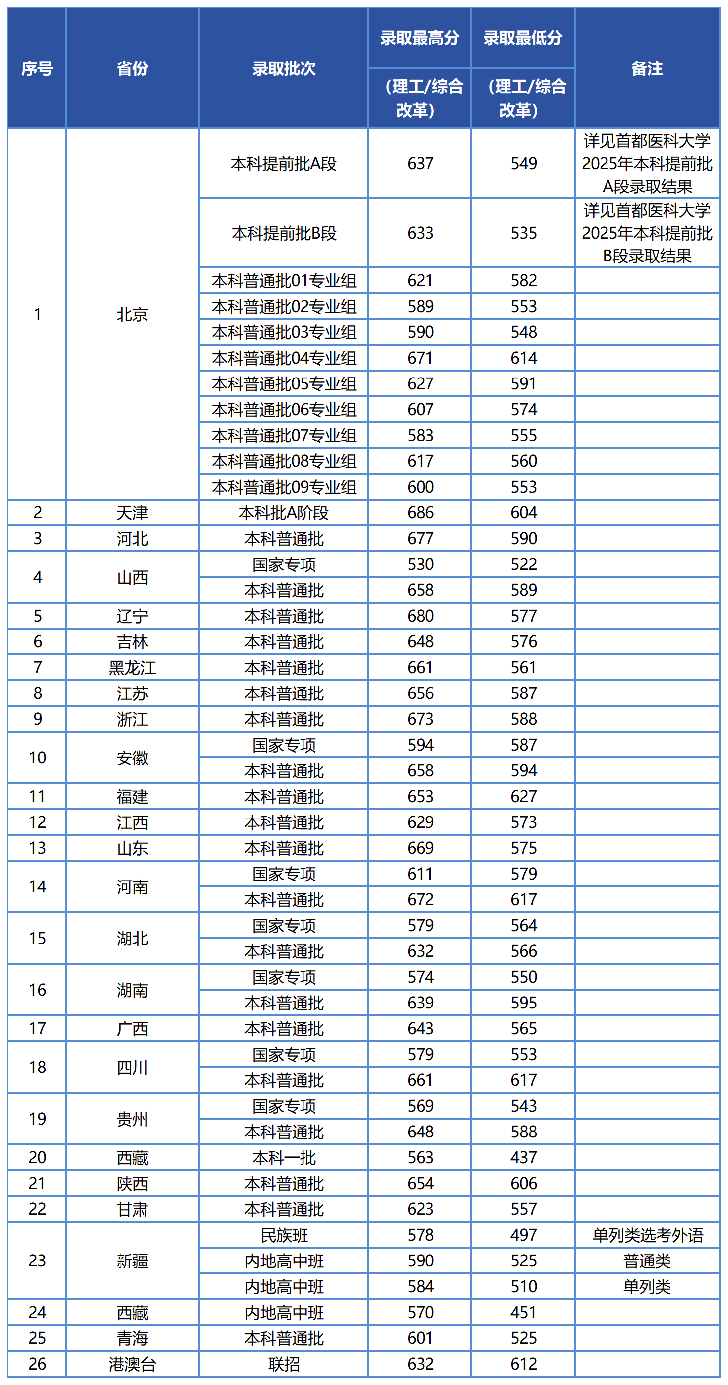 2026都城医科大学排名天下第几位(最新排行榜)