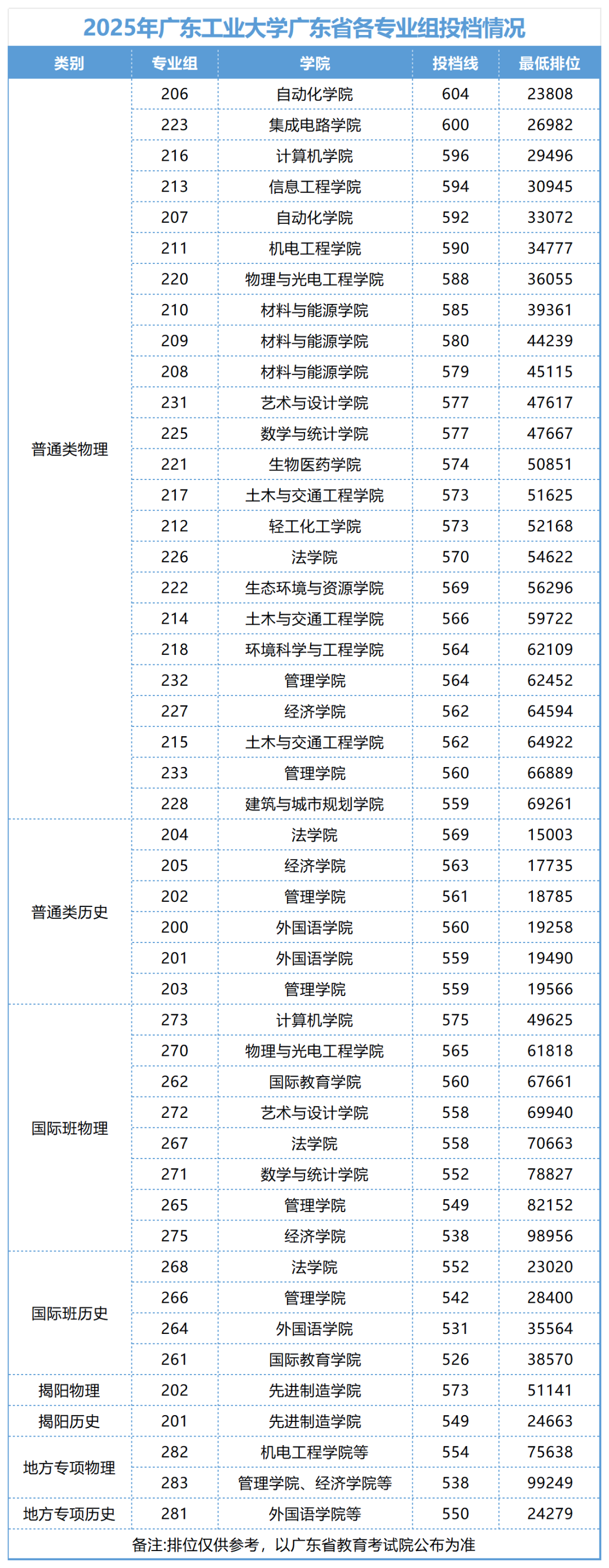 2026广东产业大学排名天下第几位(最新排行榜)