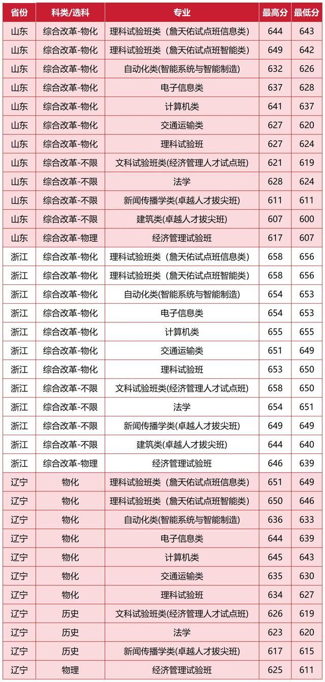 北京交通大学2025年在各省登科分数线汇总表（2026参考）
