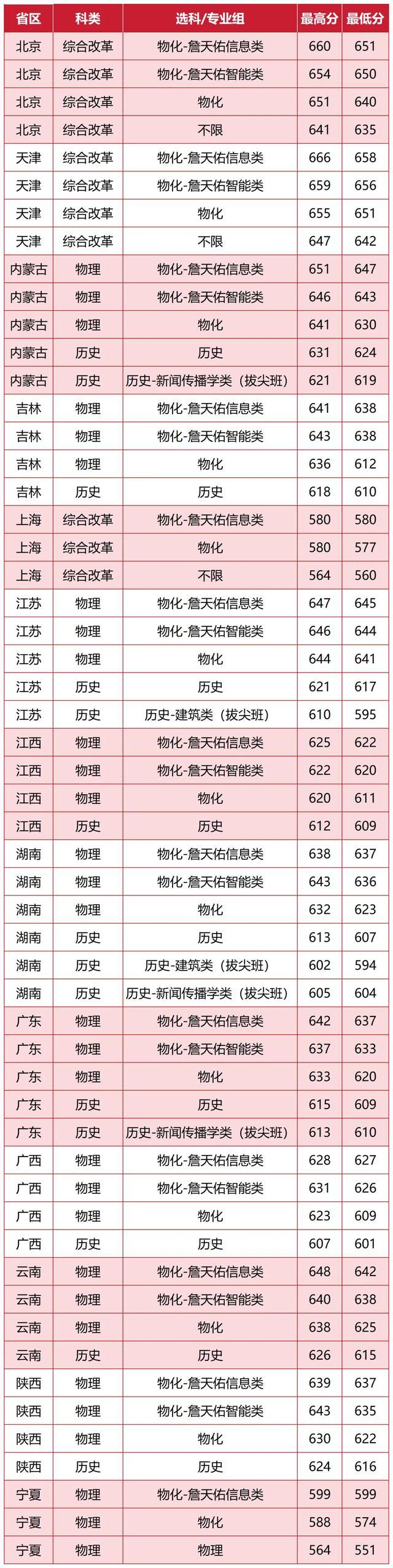 北京交通大学2025年在各省登科分数线汇总表（2026参考）