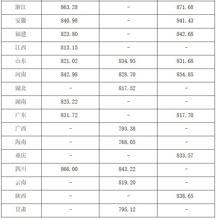 中国陆地大学2025年在各省登科分数线汇总表(2026参考)