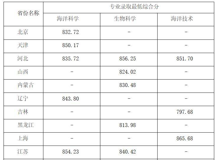 中国陆地大学2025年在各省登科分数线汇总表(2026参考)