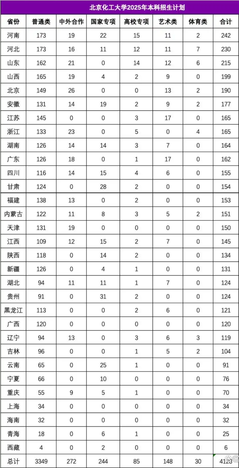 北京化工大学2025年在各省登科分数线汇总表（2026参考）