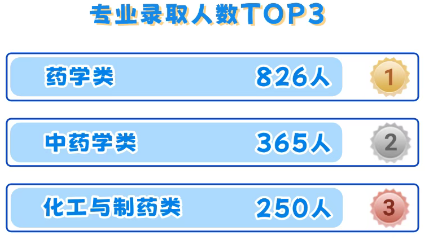 中国药科大学2025年在各省登科分数线汇总表(2026参考)