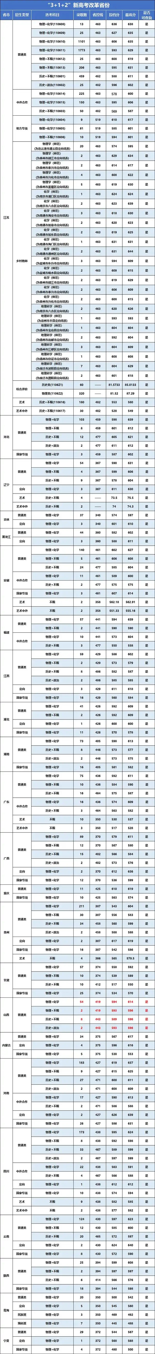 南京信息工程大学2025年在各省登科分数线汇总表（2026参考）
