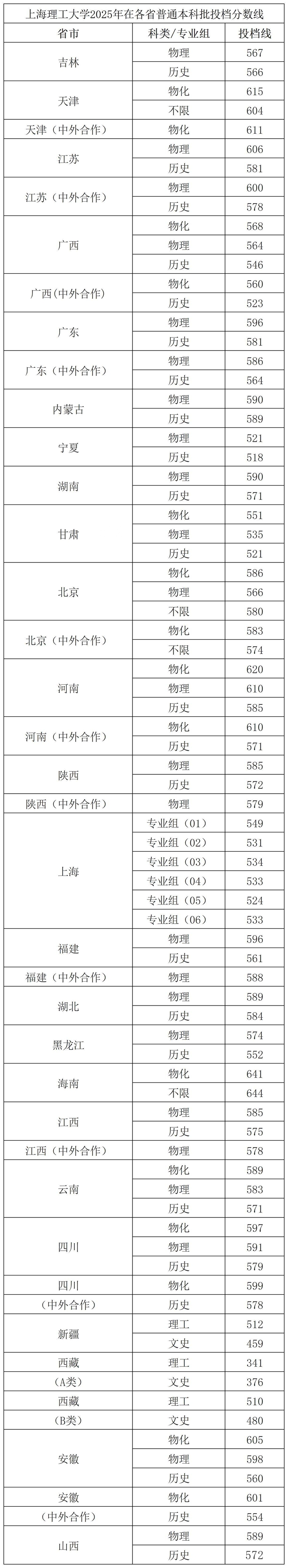 2026上海理工大学排名天下第几位(最新排行榜)