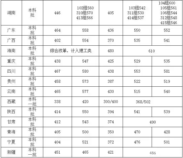 长沙理工大学2025年在各省登科分数线汇总表（2026参考）