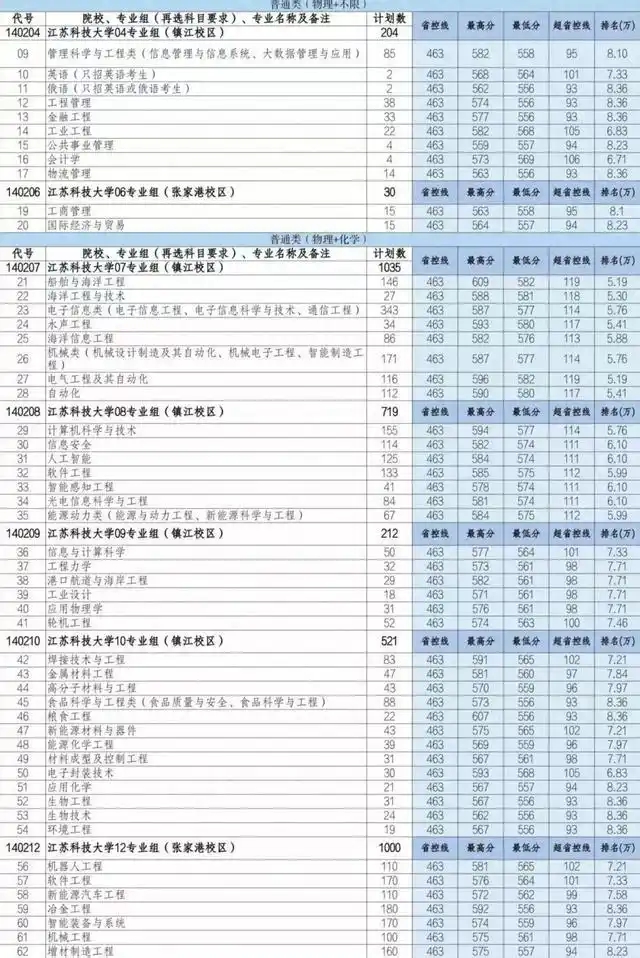 江苏科技大学2025年在各省登科分数线汇总表（2026参考）