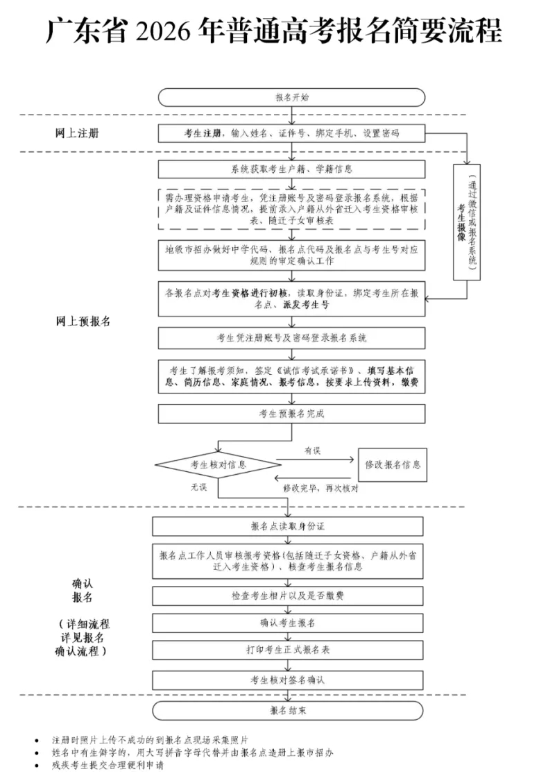 2026年广东高考报名时辰及流程详解