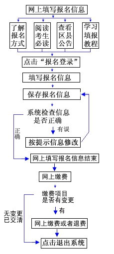 2026年重庆高考报名时辰及流程详解