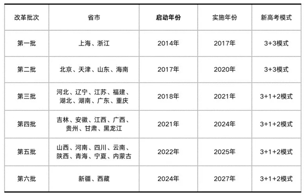 2027年西藏高考鼎新计划,西藏最新高考形式是甚么?