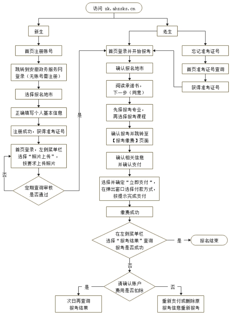 2026年安徽自考报名官网进口://zk.ahzsks.cn/