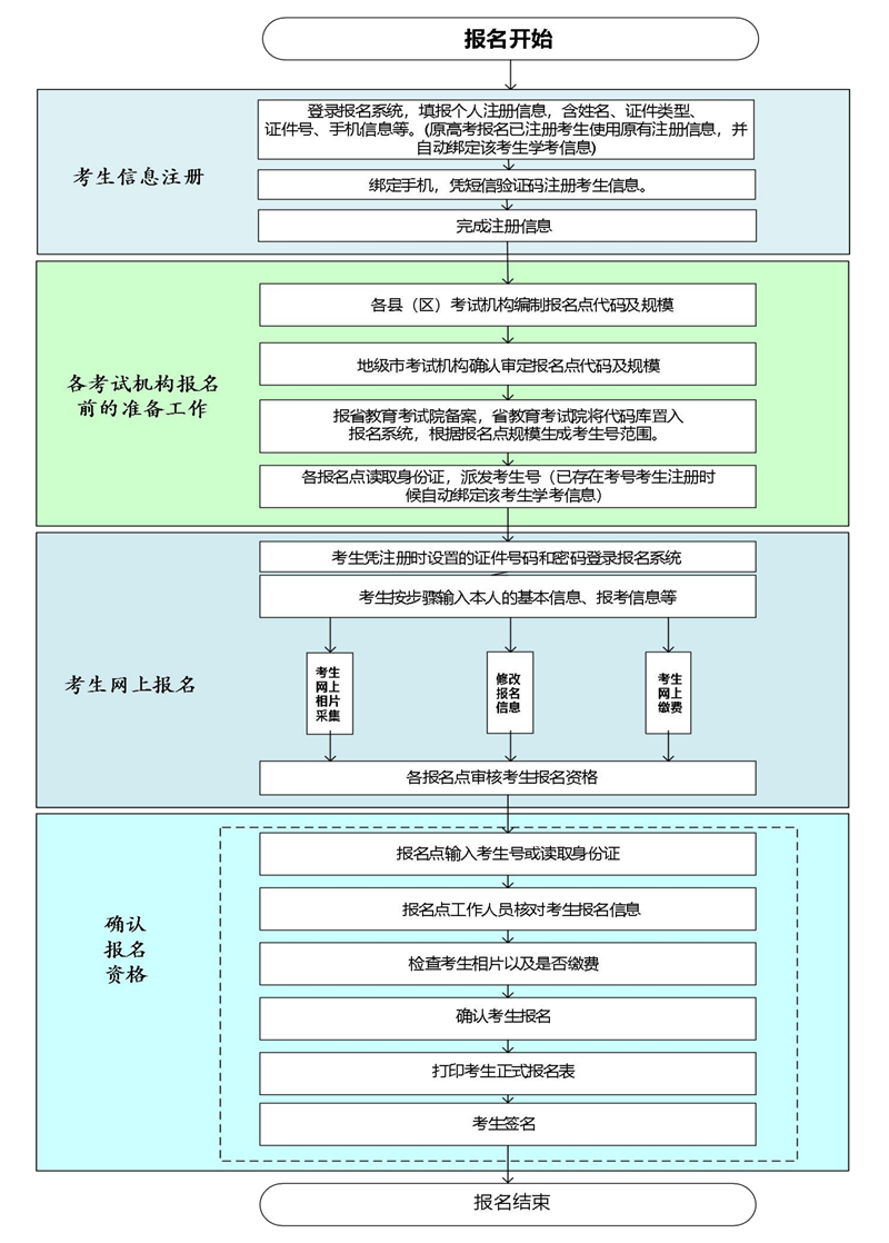 广东2026年第二次学考时辰支配,7月份学业程度及格性测验详细时辰