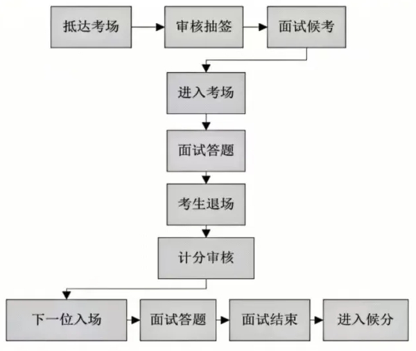 2026年四川公事员测验口试和口试占比几多?