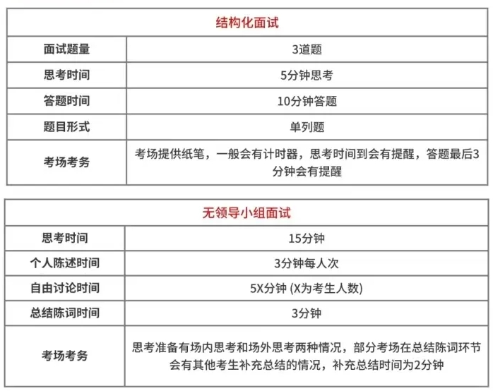 2026年四川公事员测验口试和口试占比几多?