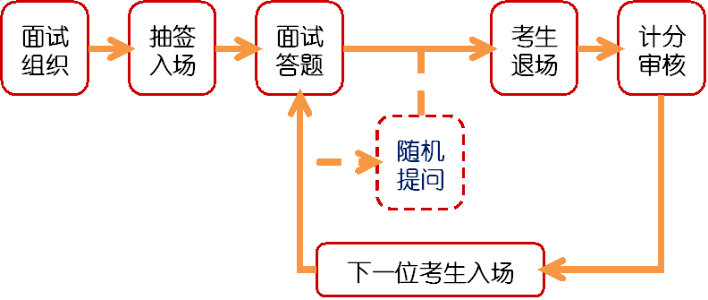 2026年福建公事员测验口试和口试占比几多？